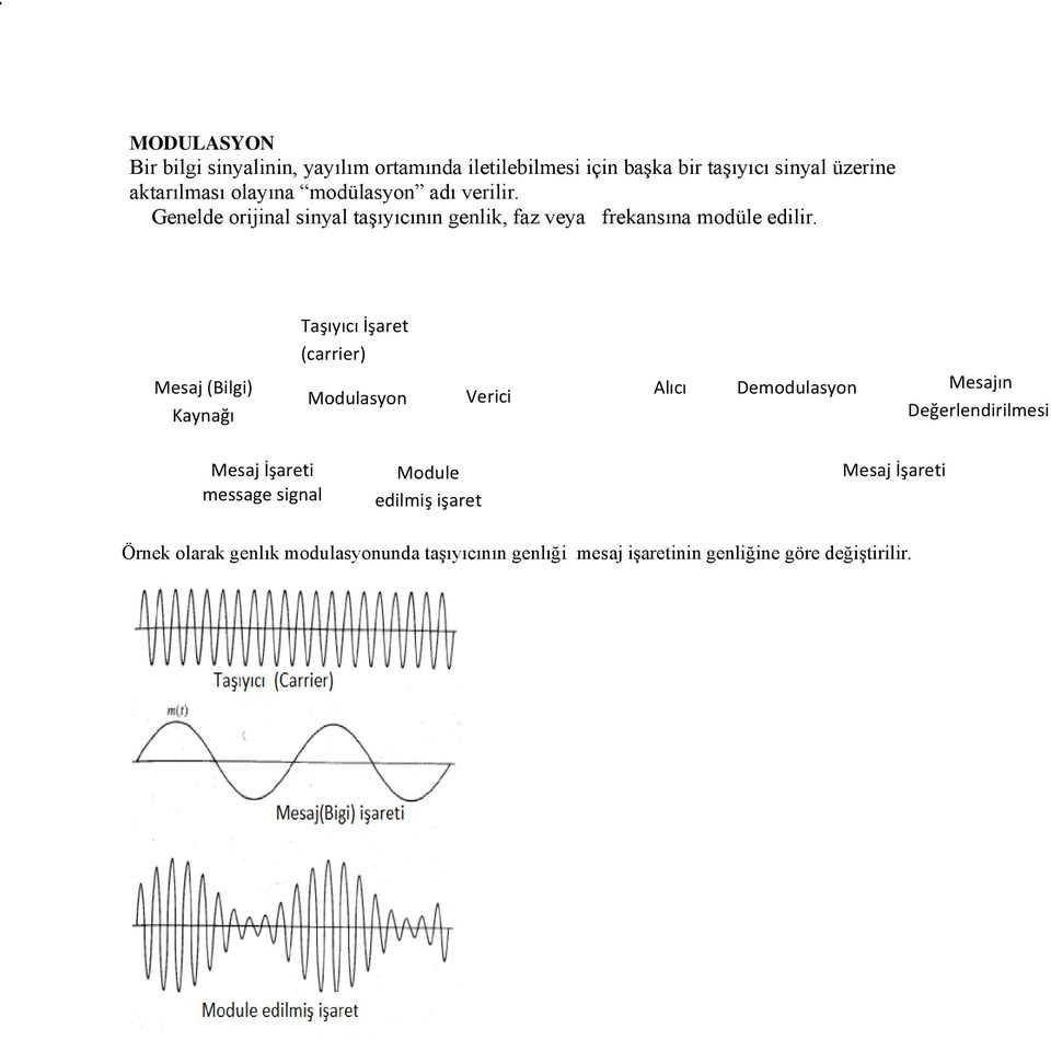 Mesaj (Bilgi) Kaynağı Taşıyıcı İşaret (carrier) Modulasyon Verici Alıcı Demodulasyon Mesajın Değerlendirilmesi Mesaj İşareti