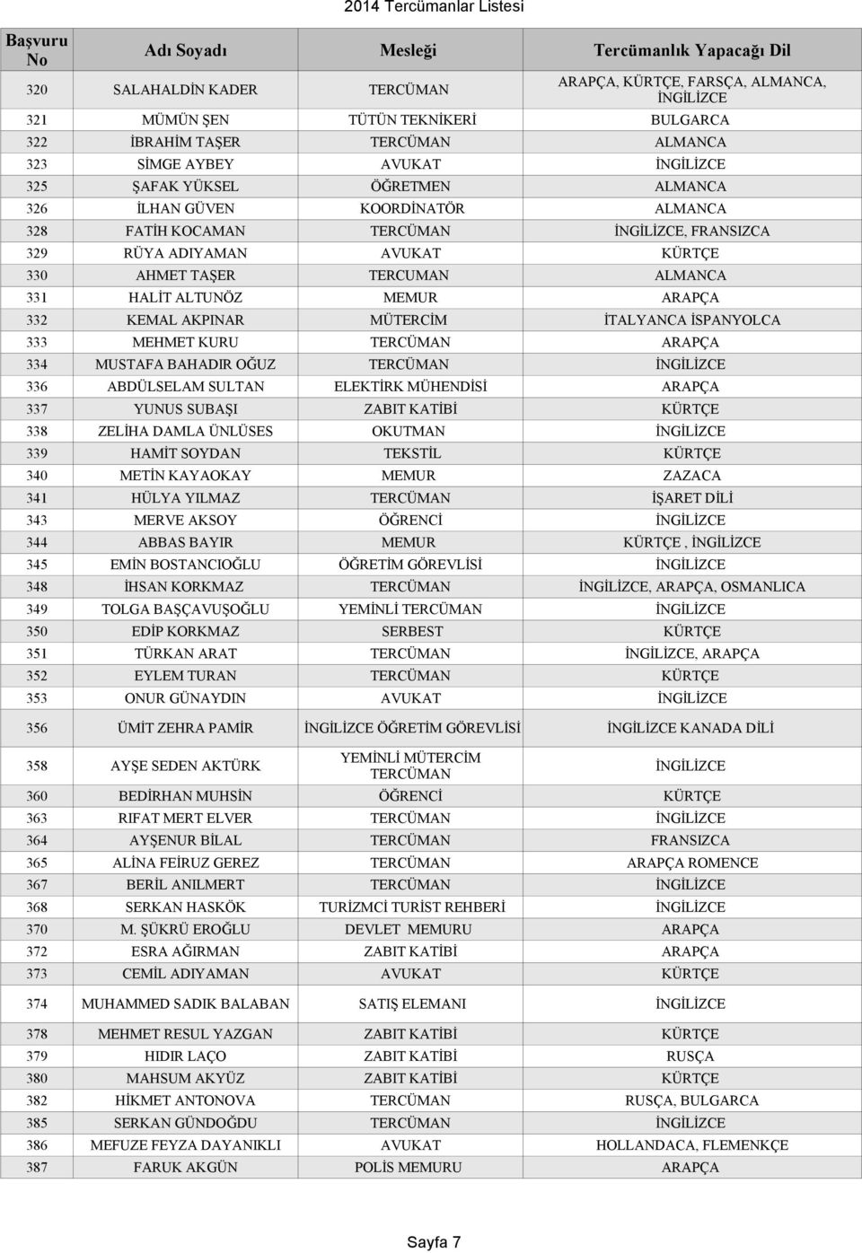 HALİT ALTUNÖZ MEMUR ARAPÇA 332 KEMAL AKPINAR MÜTERCİM İTALYANCA İSPANYOLCA 333 MEHMET KURU TERCÜMAN ARAPÇA 334 MUSTAFA BAHADIR OĞUZ TERCÜMAN İNGİLİZCE 336 ABDÜLSELAM SULTAN ELEKTİRK MÜHENDİSİ ARAPÇA