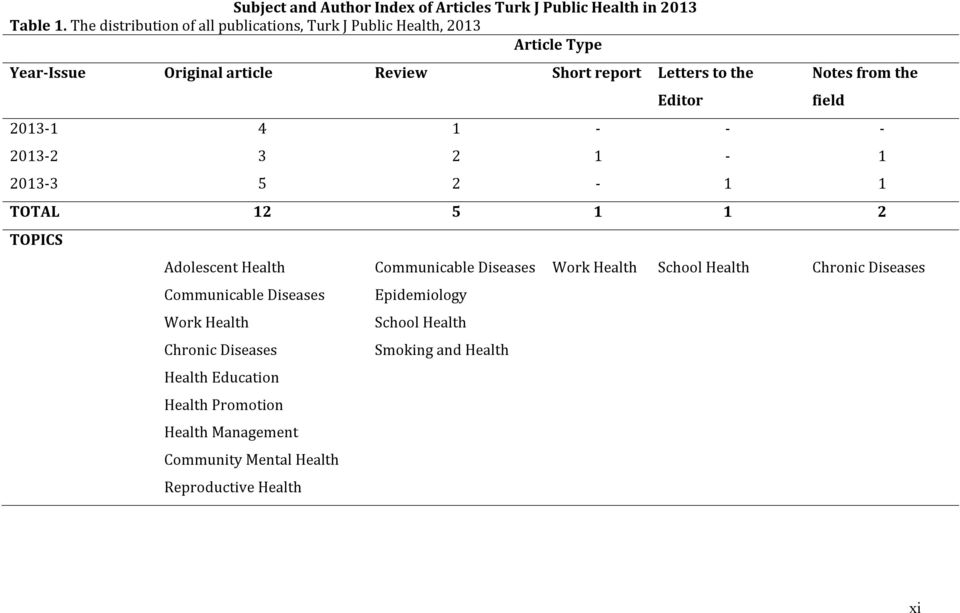 Notes from the 2013-1 4 1 - - - 2013-2 3 2 1-1 2013-3 5 2-1 1 TOTAL 12 5 1 1 2 TOPICS Adolescent Health Communicable Diseases Work Health School