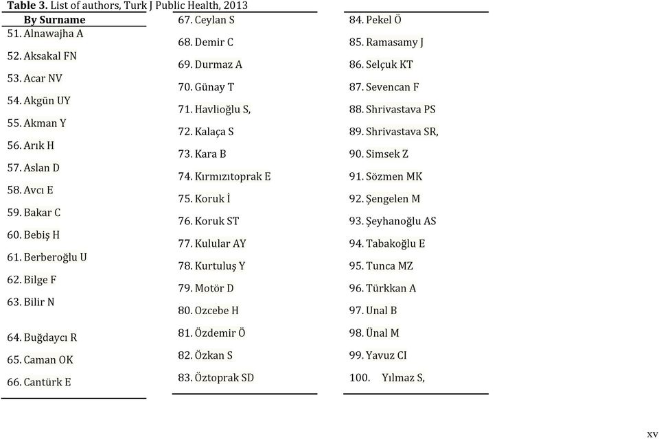 Kurtuluş Y 62. Bilge F 79. Motör D 63. Bilir N 80. Ozcebe H 84. Pekel Ö 85. Ramasamy J 86. Selçuk KT 87. Sevencan F 88. Shrivastava PS 89. Shrivastava SR, 90. Simsek Z 91. Sözmen MK 92.