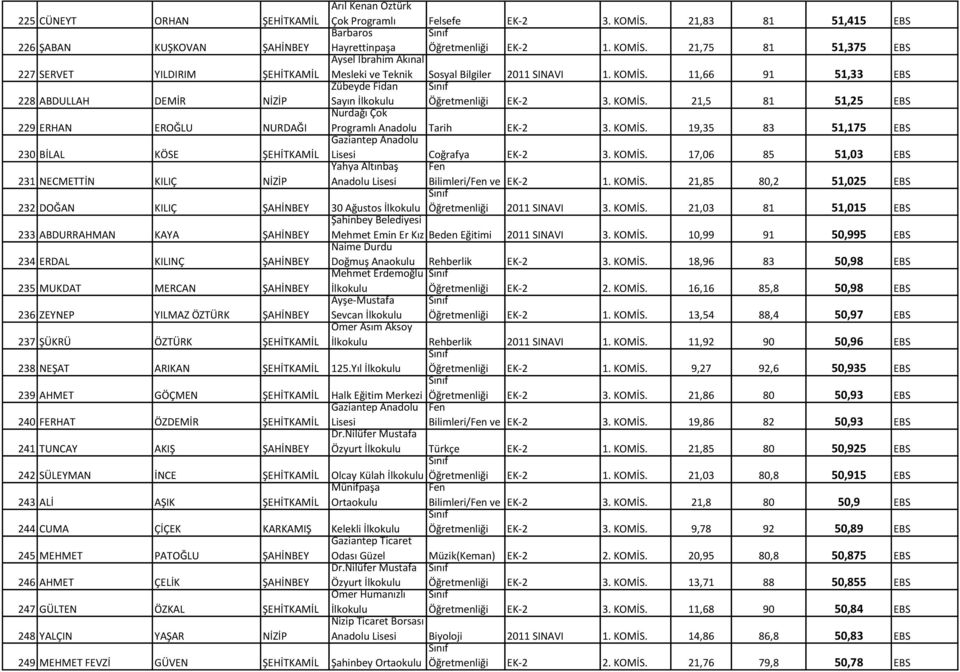 21,75 81 51,375 EBS 227 SERVET YILDIRIM ŞEHİTKAMİL Aysel İbrahim Akınal Mesleki ve Teknik Sosyal Bilgiler 2011 SINAVI 1. KOMİS.