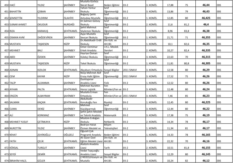 KOMİS. 21,71 71 46,355 EBS 456 MUSTAFA TAŞKESEN NİZİP Dr.Abdülkadir Erdil Din Kült. ve Ahl.Bil. EK-2 1. KOMİS. 10,1 82,6 46,35 EBS 457 MEHMET BALİ ŞAHİNBEY Ömer Özmimar Erkek Anadolu İ.H.L. Meslek Dersleri EK-2 2.