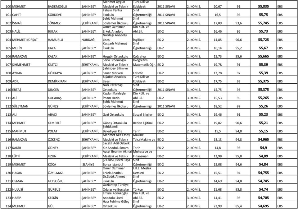 ve Erkek Anadolu Ahl.Bil. EK-2 3. KOMİS. 16,46 95 55,73 EBS Nurdağı Anadolu Lisesi İngilizce EK-2 2. KOMİS. 14,85 96,6 55,725 EBS Kaşgarlı Mahmut Öğretmenliği EK-2 2. KOMİS. 16,14 95,2 55,67 EBS 106 RAMAZAN KAZAK ŞAHİNBEY Hoşgör Coğrafya EK-2 1.