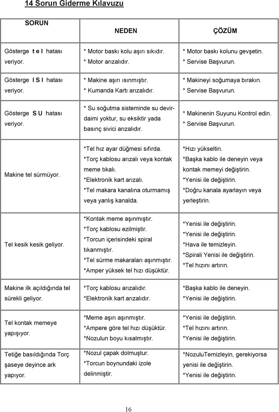 *Gaz hortumunu değişin. *Kaynak yapılacak alan temiz olmalıdır. *Isıtıcı çalışmıyor. Tel çıkıyor kaynak yapmıyor. *Torç kablosu arızalıdır. *Kaynak ve şase bağlantı soketleri yerinde değildir.