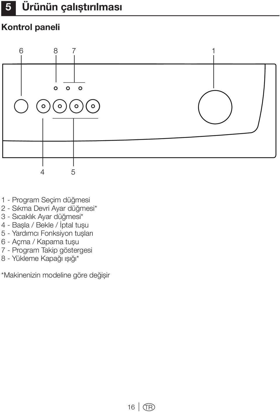 İptal tuşu 5 - Yardımcı Fonksiyon tuşları 6 - Açma / Kapama tuşu 7 - Program