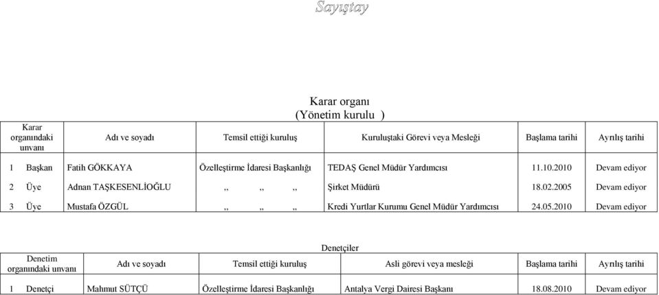 2005 Devam ediyor 3 Üye Mustafa ÖZGÜL,,,,,, Kredi Yurtlar Kurumu Genel Müdür Yardımcısı 24.05.2010 Devam ediyor Denetim organındaki unvanı Denetçiler Adı ve soyadı