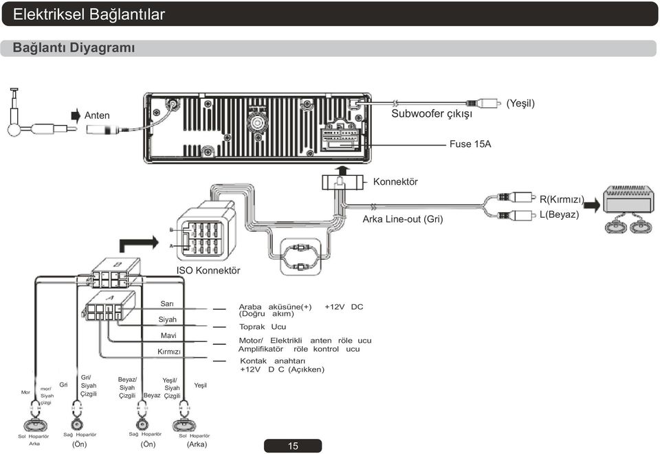 Siyah Mavi Kýrmýzý Yeþil/ Siyah Çizgili Yeþil Araba aküsüne(+) +12V DC (Doðru akým) Toprak Ucu Motor/ Elektrikli anten röle ucu