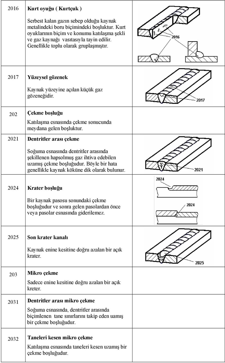 2021 Dentritler arası çekme Soğuma esnasında dentritler arasında şekillenen hapsolmuş gaz ihtiva edebilen uzamış çekme boşluğudur. Böyle bir hata genellikle kaynak köküne dik olarak bulunur.