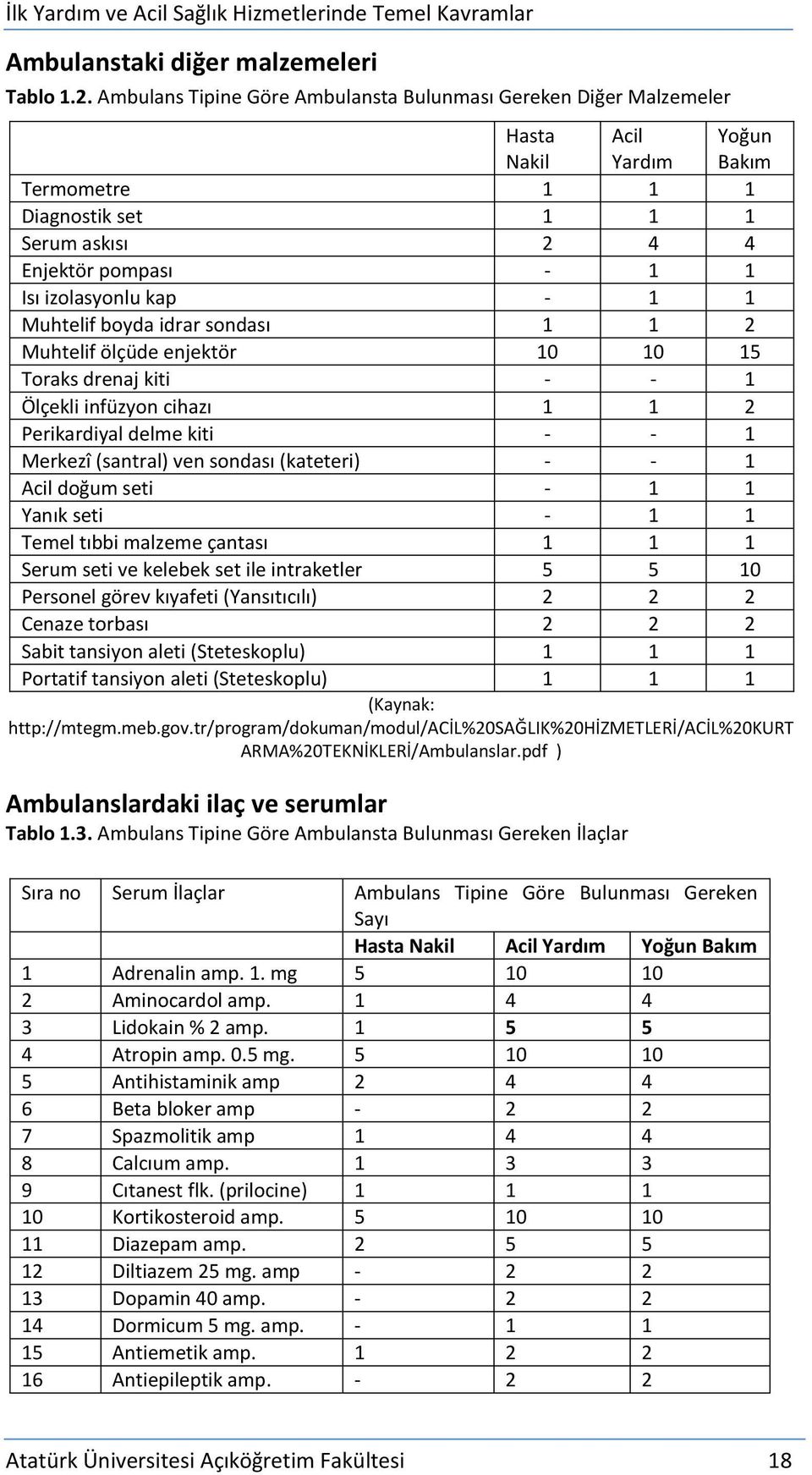 kap - 1 1 Muhtelif boyda idrar sondası 1 1 2 Muhtelif ölçüde enjektör 10 10 15 Toraks drenaj kiti - - 1 Ölçekli infüzyon cihazı 1 1 2 Perikardiyal delme kiti - - 1 Merkezî (santral) ven sondası