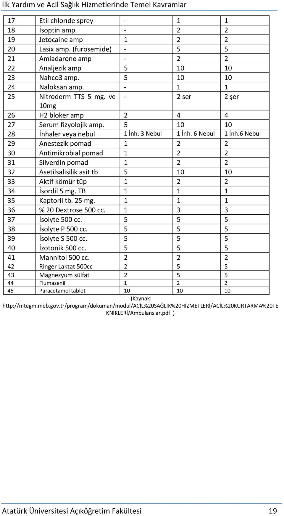 6 Nebul 29 Anestezik pomad 1 2 2 30 Antimikrobial pomad 1 2 2 31 Silverdin pomad 1 2 2 32 Asetilsalisilik asit tb 5 10 10 33 Aktif kömür tüp 1 2 2 34 İsordil 5 mg. TB 1 1 1 35 Kaptoril tb. 25 mg.