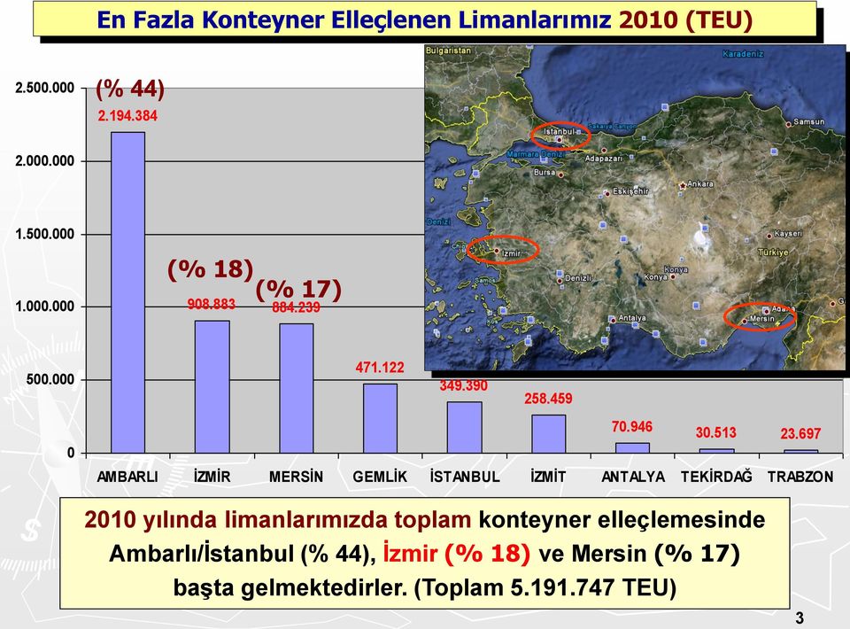697 AMBARLI İZMİR MERSİN GEMLİK İSTANBUL İZMİT ANTALYA TEKİRDAĞ TRABZON 2010 yılında limanlarımızda toplam