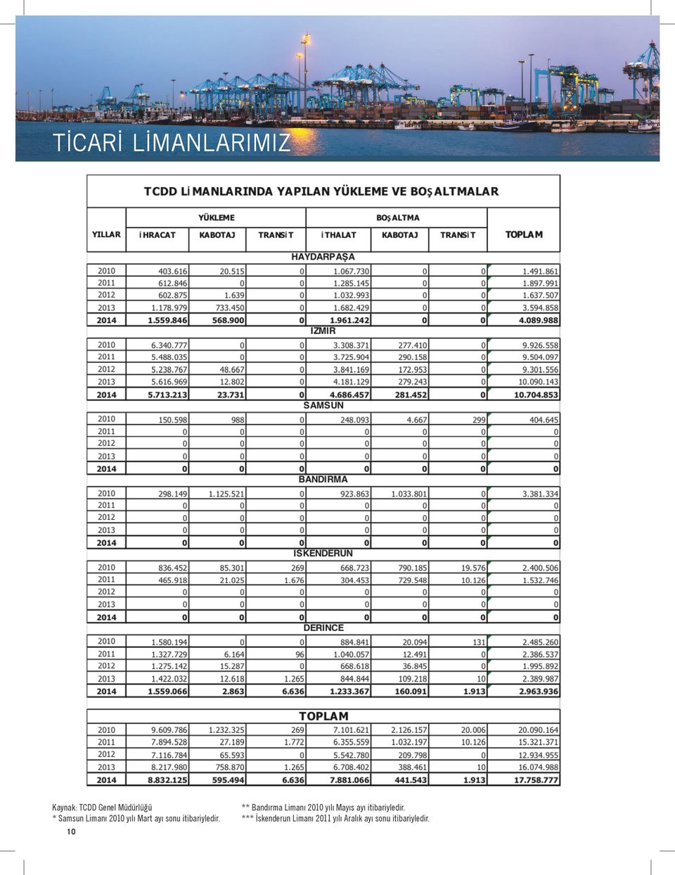 10 ** Bandırma Limanı 2010 yılı Mayıs ayı