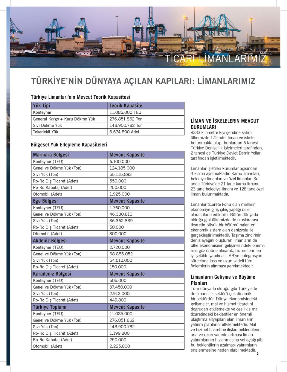 000 Sıvı Yük (Ton) 55.115.893 Ro-Ro Dış Ticaret (Adet) 550.000 Ro-Ro Kabotaj (Adet) 250.000 Otomobil (Adet) 1.925.000 Ege Bölgesi Mevcut Kapasite Konteyner (TEU) 1.760.000 Genel ve Dökme Yük (Ton) 46.