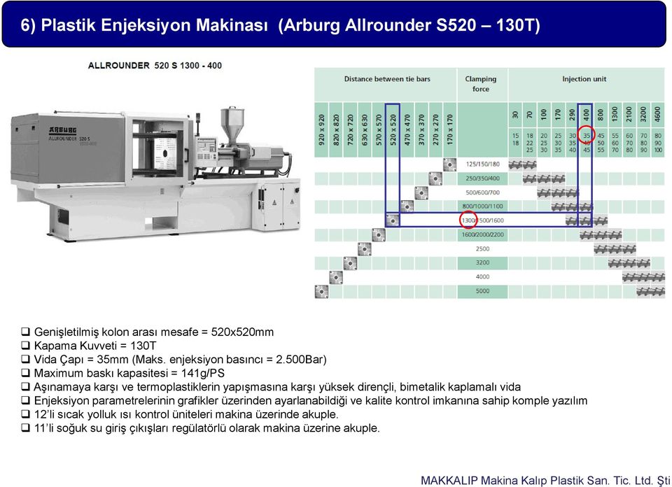 500Bar) Maximum baskı kapasitesi = 141g/PS Aşınamaya karşı ve termoplastiklerin yapışmasına karşı yüksek dirençli, bimetalik kaplamalı vida