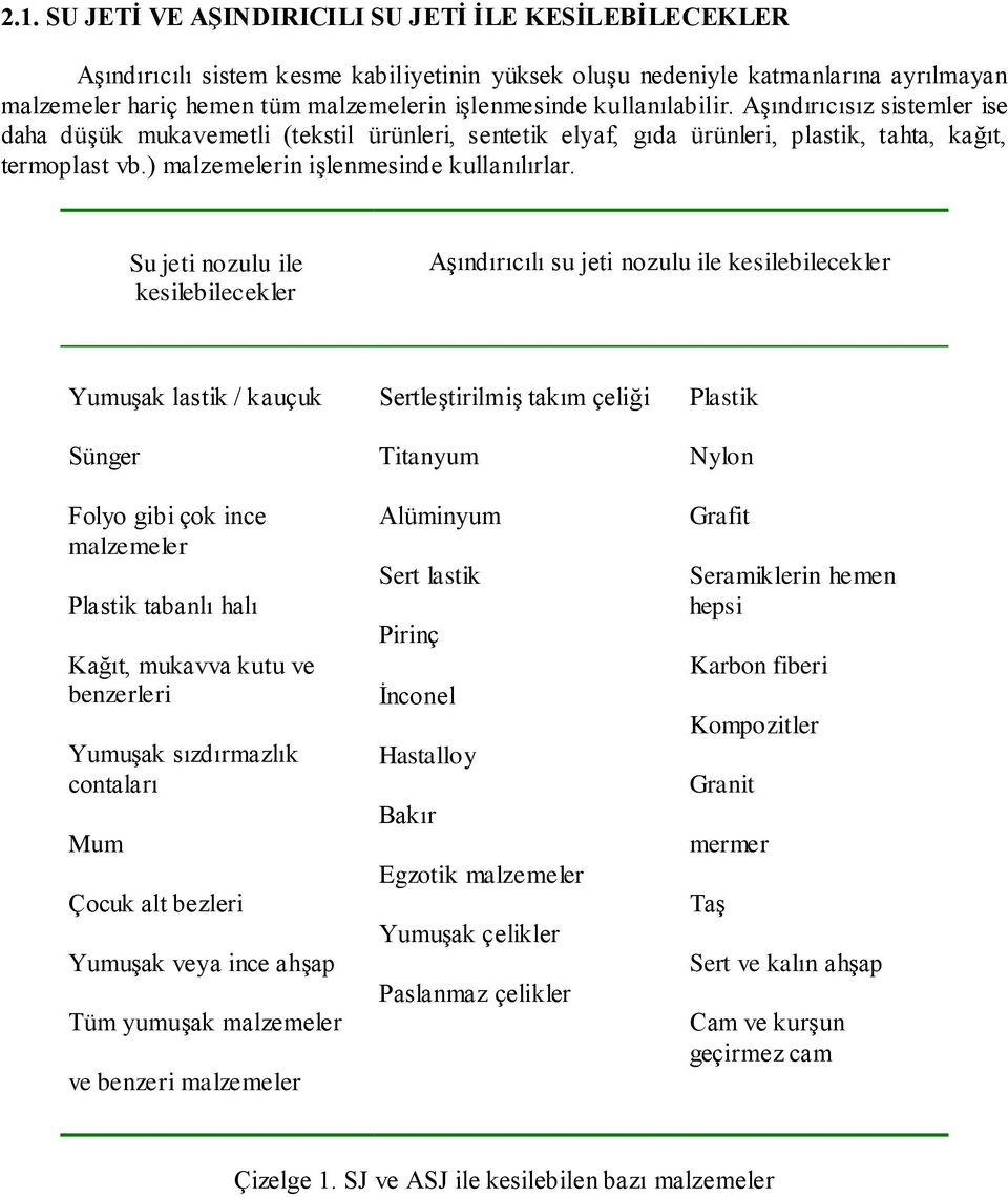 Su jeti nozulu ile kesilebilecekler Aşındırıcılı su jeti nozulu ile kesilebilecekler Yumuşak lastik / kauçuk Sünger Folyo gibi çok ince malzemeler Plastik tabanlı halı Kağıt, mukavva kutu ve