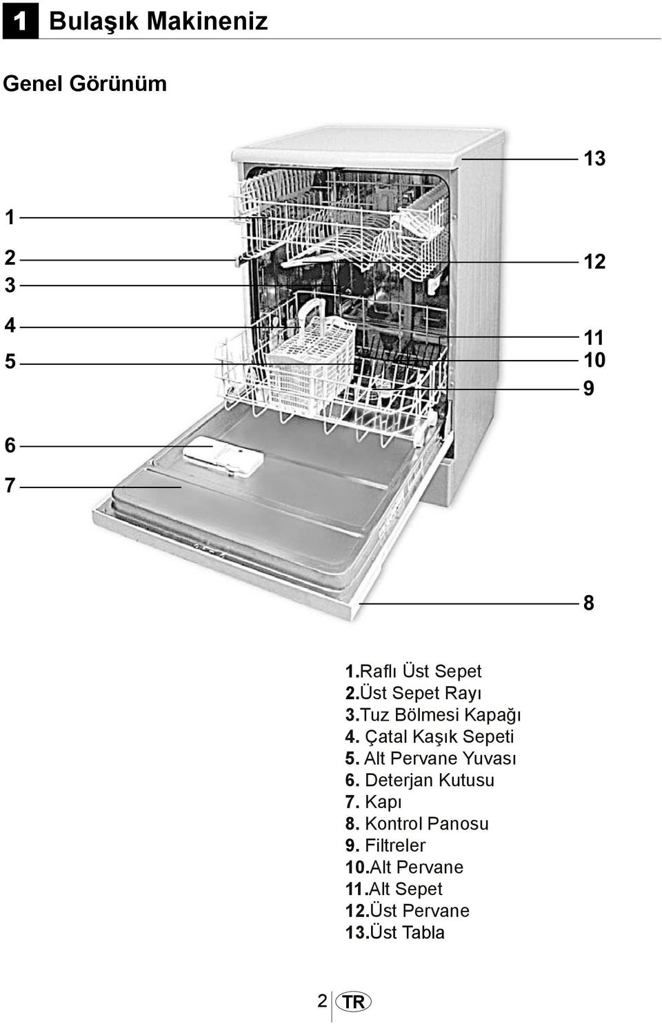 Alt Pervane Yuvası 6. Deterjan Kutusu 7. Kapı 8.