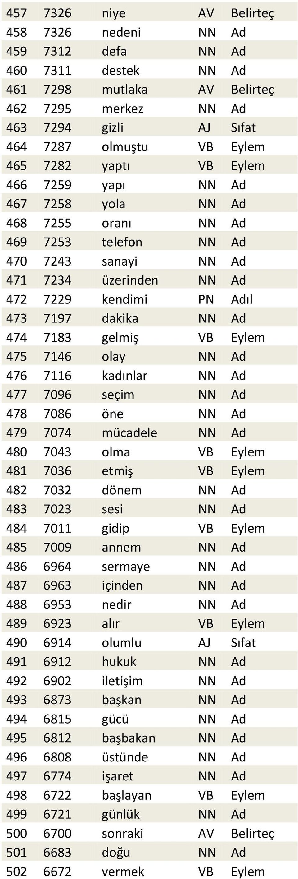 7183 gelmiş VB Eylem 475 7146 olay NN Ad 476 7116 kadınlar NN Ad 477 7096 seçim NN Ad 478 7086 öne NN Ad 479 7074 mücadele NN Ad 480 7043 olma VB Eylem 481 7036 etmiş VB Eylem 482 7032 dönem NN Ad