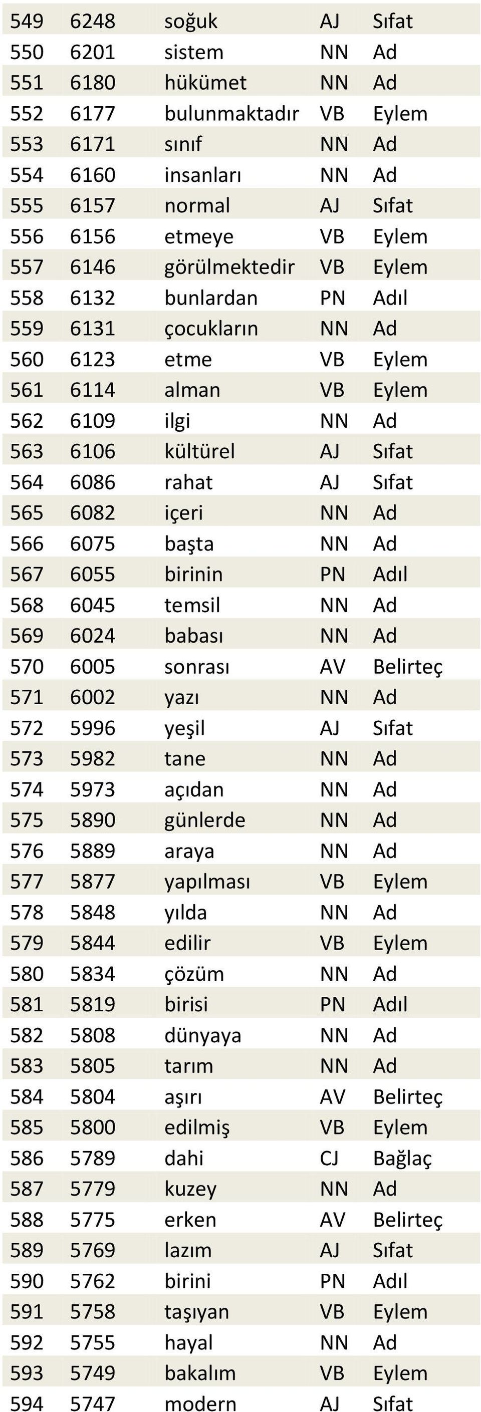 Sıfat 565 6082 içeri NN Ad 566 6075 başta NN Ad 567 6055 birinin PN Adıl 568 6045 temsil NN Ad 569 6024 babası NN Ad 570 6005 sonrası AV Belirteç 571 6002 yazı NN Ad 572 5996 yeşil AJ Sıfat 573 5982