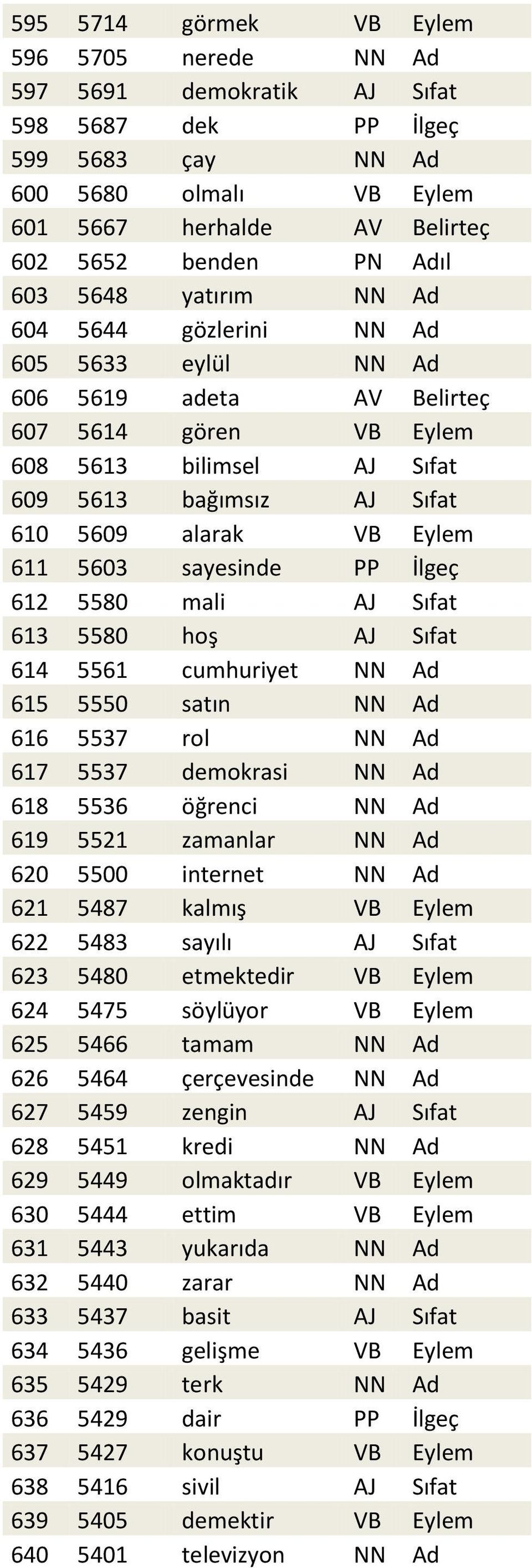 5603 sayesinde PP İlgeç 612 5580 mali AJ Sıfat 613 5580 hoş AJ Sıfat 614 5561 cumhuriyet NN Ad 615 5550 satın NN Ad 616 5537 rol NN Ad 617 5537 demokrasi NN Ad 618 5536 öğrenci NN Ad 619 5521