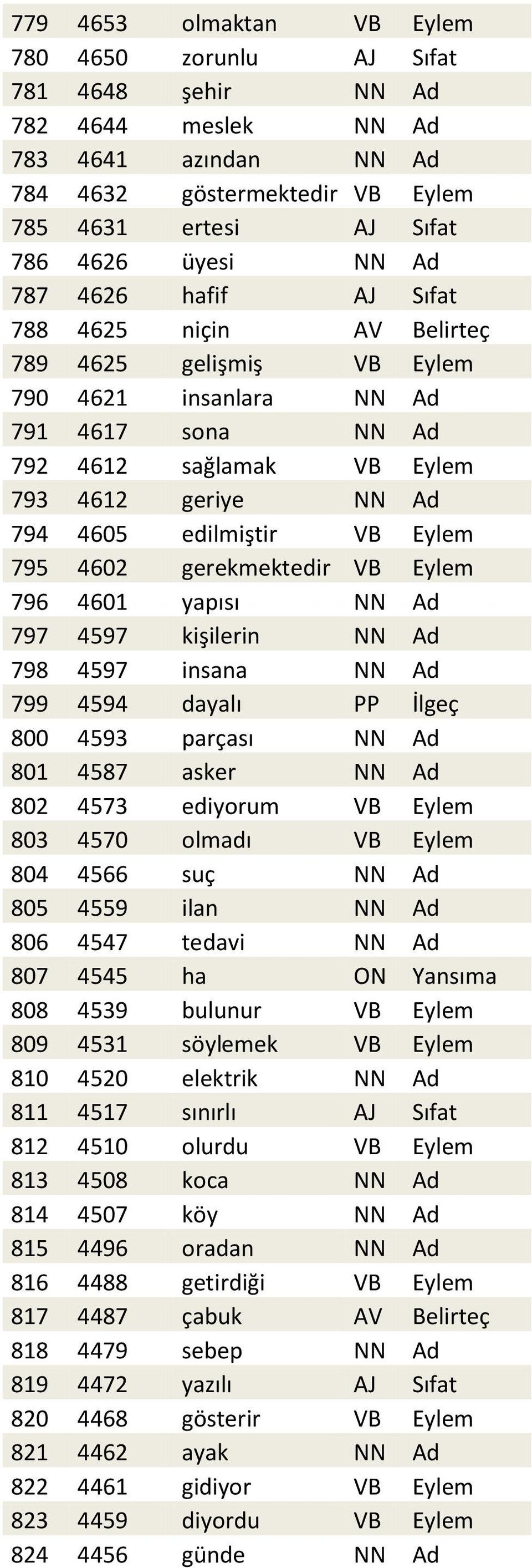 Eylem 795 4602 gerekmektedir VB Eylem 796 4601 yapısı NN Ad 797 4597 kişilerin NN Ad 798 4597 insana NN Ad 799 4594 dayalı PP İlgeç 800 4593 parçası NN Ad 801 4587 asker NN Ad 802 4573 ediyorum VB