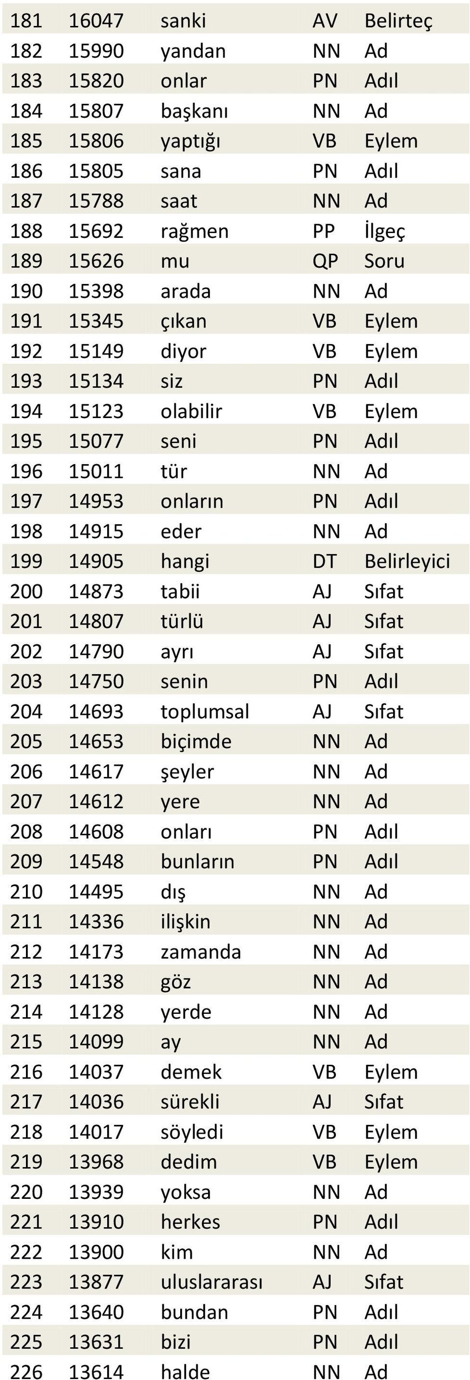 PN Adıl 198 14915 eder NN Ad 199 14905 hangi DT Belirleyici 200 14873 tabii AJ Sıfat 201 14807 türlü AJ Sıfat 202 14790 ayrı AJ Sıfat 203 14750 senin PN Adıl 204 14693 toplumsal AJ Sıfat 205 14653