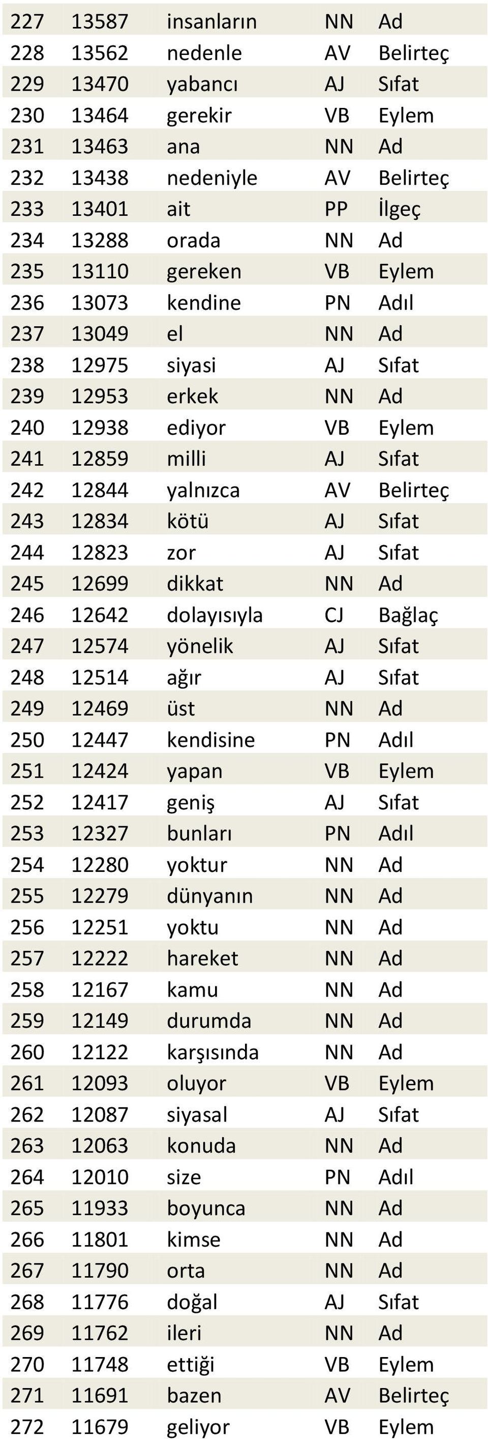 yalnızca AV Belirteç 243 12834 kötü AJ Sıfat 244 12823 zor AJ Sıfat 245 12699 dikkat NN Ad 246 12642 dolayısıyla CJ Bağlaç 247 12574 yönelik AJ Sıfat 248 12514 ağır AJ Sıfat 249 12469 üst NN Ad 250