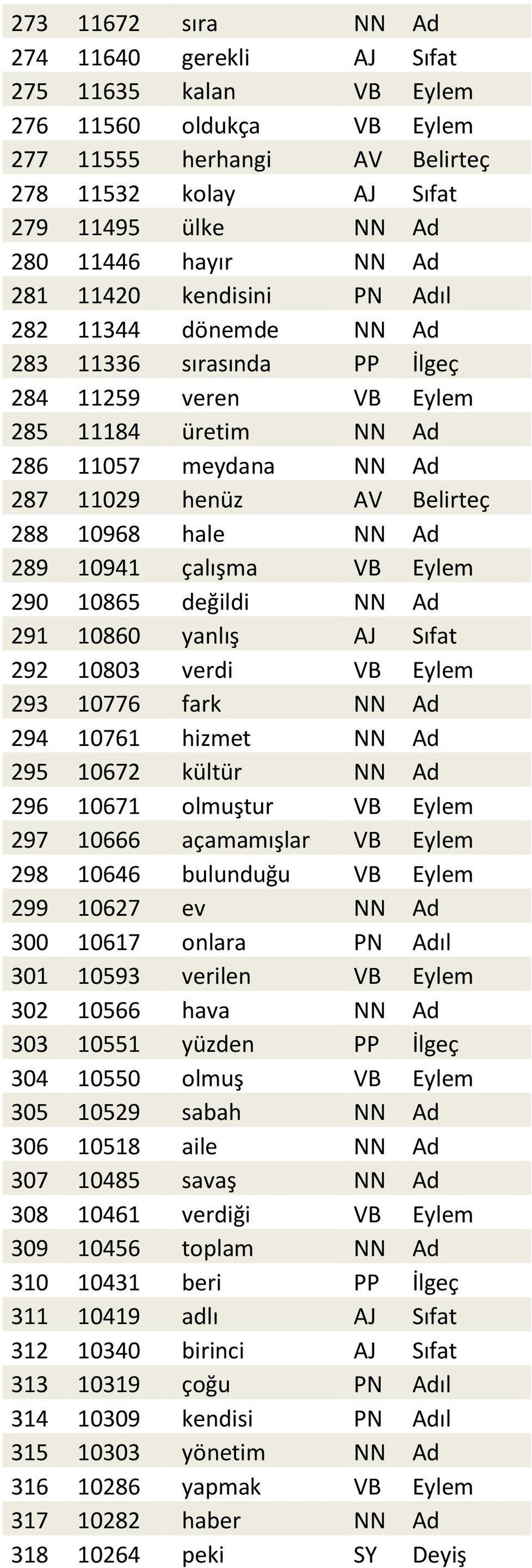 Ad 289 10941 çalışma VB Eylem 290 10865 değildi NN Ad 291 10860 yanlış AJ Sıfat 292 10803 verdi VB Eylem 293 10776 fark NN Ad 294 10761 hizmet NN Ad 295 10672 kültür NN Ad 296 10671 olmuştur VB Eylem