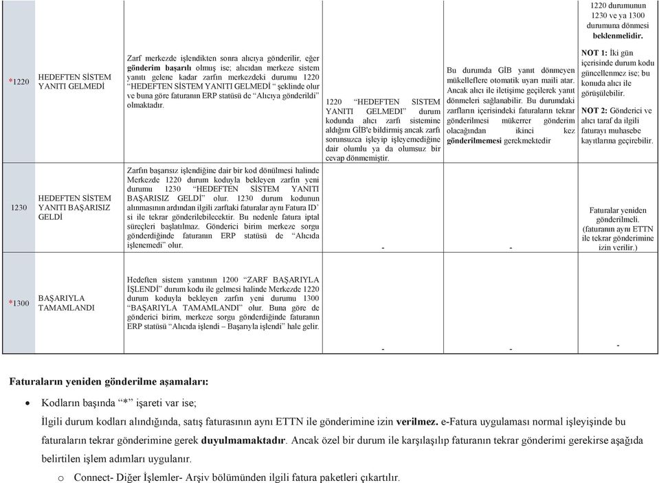 1220 HEDEFTEN SISTEM YANITI GELMEDI durum kodunda alıcı zarfı sistemine aldığını GİB'e bildirmiş ancak zarfı sorunsuzca işleyip işleyemediğine dair olumlu ya da olumsuz bir cevap dönmemiştir.