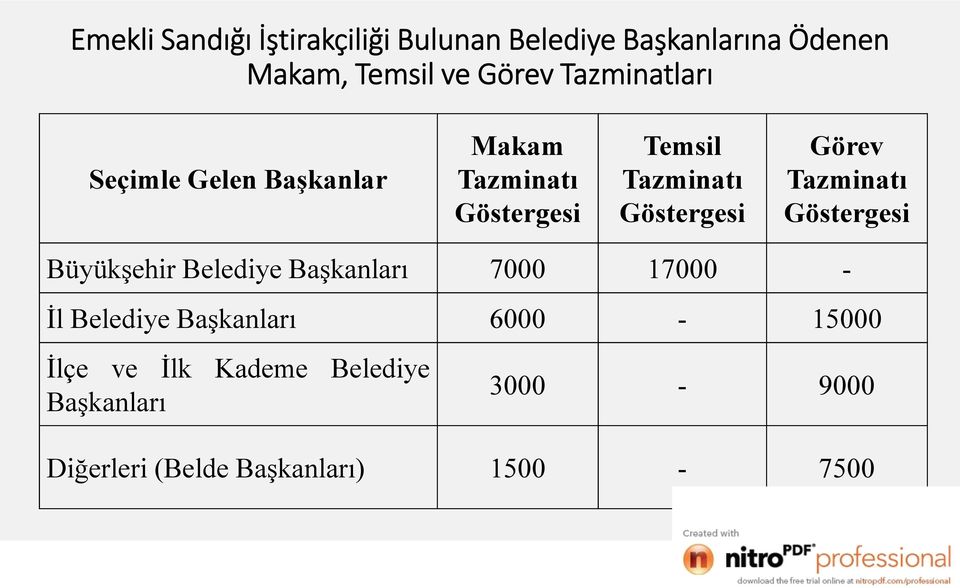 Görev Tazminatı Göstergesi Büyükşehir Belediye Başkanları 7000 17000 - İl Belediye Başkanları