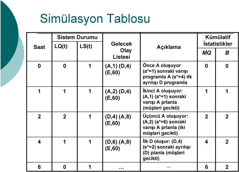 (A,) (a*=) sonraki varışı A prlanla (müşteri gecikti) (D,) (A,8) (E,6) Üçüncü A oluşuyor: (A,) (a*=6) sonraki varışı A