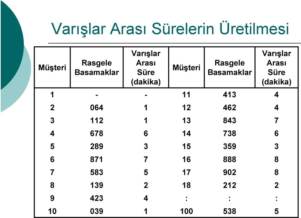 6 3 - - Varışlar Arası Süre (dakika) Rasgele Basamaklar