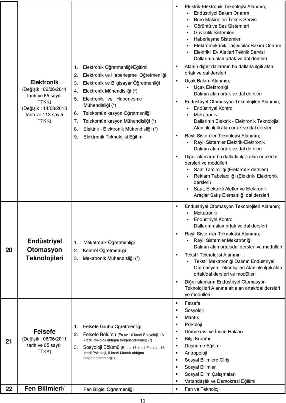 Elektronik Teknolojisi Eğitimi Elektrik-Elektronik Teknolojisi Alanının; Endüstriyel Bakım Onarım Büro Makineleri Teknik Servisi Görüntü ve Ses Sistemleri Güvenlik Sistemleri Haberleşme Sistemleri