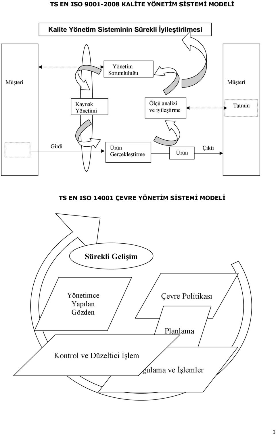 iyileştirme Tatmin Girdi Ürün Gerçekleştirme Ürün Çıktı TS EN ISO 14001 ÇEVRE YÖNETİM SİSTEMİ