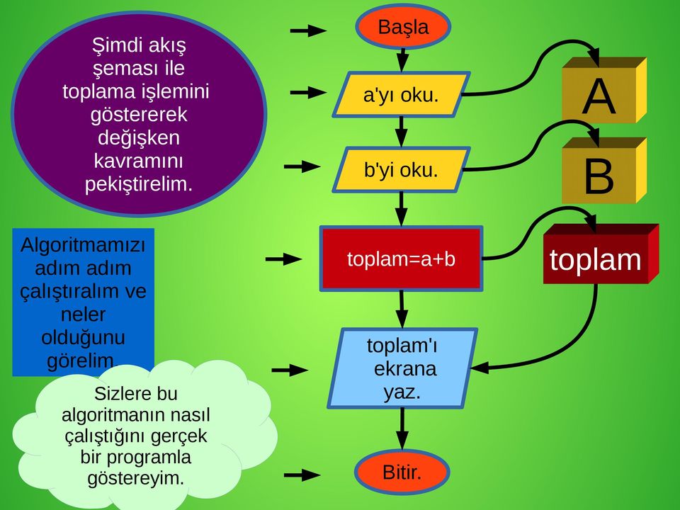 A B Algoritmamızı adım adım çalıştıralım ve neler olduğunu görelim.