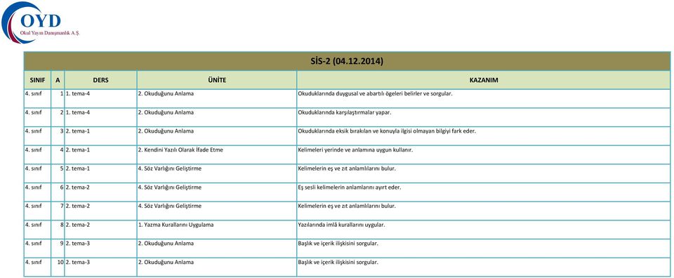 Kendini Yazılı Olarak İfade Etme Kelimeleri yerinde ve anlamına uygun kullanır. 4. sınıf 5 2. tema 1 4. Söz Varlığını Geliştirme Kelimelerin eş ve zıt anlamlılarını bulur. 4. sınıf 6 2. tema 2 4.