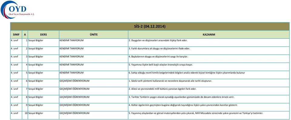 Yaşamına ilişkin belli başlı olayları kronolojik sıraya koyar. 4. sınıf 5 Sosyal Bilgiler KENDİMİ TANIYORUM 6.