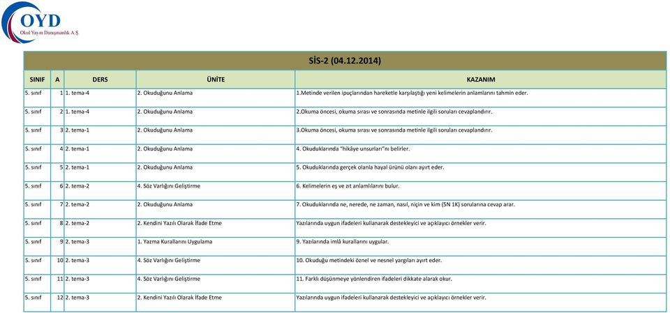 Okuma öncesi, okuma sırası ve sonrasında metinle ilgili soruları cevaplandırır. 5. sınıf 4 2. tema 1 2. Okuduğunu Anlama 4. Okuduklarında hikâye unsurları nı belirler. 5. sınıf 5 2. tema 1 2. Okuduğunu Anlama 5.