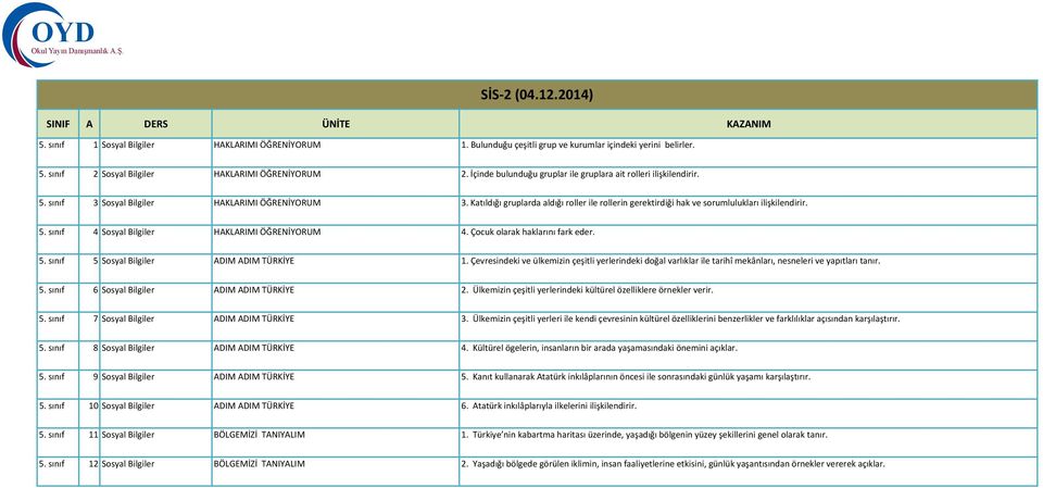 Katıldığı gruplarda aldığı roller ile rollerin gerektirdiği hak ve sorumlulukları ilişkilendirir. 5. sınıf 4 Sosyal Bilgiler HAKLARIMI ÖĞRENİYORUM 4. Çocuk olarak haklarını fark eder. 5. sınıf 5 Sosyal Bilgiler ADIM ADIM TÜRKİYE 1.