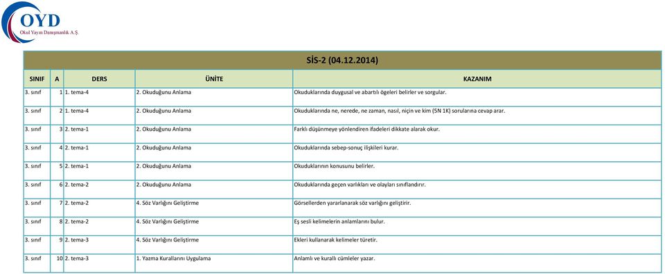 tema 1 2. Okuduğunu Anlama Okuduklarının konusunu belirler. 3. sınıf 6 2. tema 2 2. Okuduğunu Anlama Okuduklarında geçen varlıkları ve olayları sınıflandırır. 3. sınıf 7 2. tema 2 4.