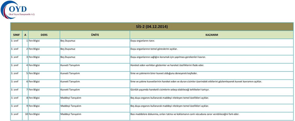 sınıf 5 Fen Bilgisi Kuvveti Tanıyalım İtme ve çekmenin birer kuvvet olduğunu deneyerek keşfeder. 3.