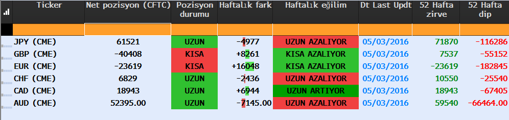 Grafik 1 FONLARIN FOREX PİYASASI POZİSYONLARI (Kaynak: Bloomberg) 03 Mayıs haftasının CFTC derinlik raporunda, fonların Japon Yeni net uzun pozisyon miktarı 4,977 kontrat geriledi.