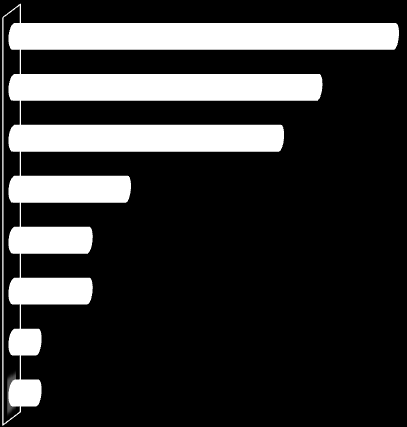 Sonuç Kurumsal Veri Kayıplarının Sebepleri Yapılan çalışmada kurumsal veri kayıplarının sebeplerinin yüzdeleri grafiksel olarak olarak gözükmektedir.