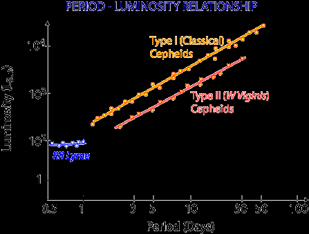 1.1.1.1-2 Cepheid Değişenleri M v = - [2.76 (log 10 (P) - 1.0)] - 4.16 (Ferrarese et al. 1996) Böylelikle m-m=5lod-5 den uzaklıkları rahatlıkla bulunabilir.