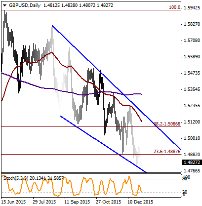 EUR / USD USD / TRY USD / JPY GBP / USD EUR / TRY GBP / USD Teknik göstergelerin toparlanmalara işaret ettiği parite için aşağı yönlü trend hareketi sürüyor.