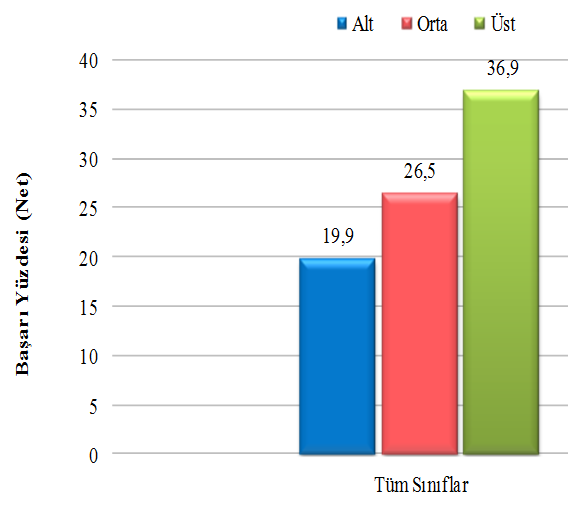 Tablo 6: Sınıf Düzeylerine Göre Başarı Yüzdeleri Sınıf Düzeyi Başarı Yüzdesi (%) Kişi Sayısı Standart Sapma 4 29,6 4613 23,38485 5 39,1 5267 25,19150 6 26,4 5187 22,24925 7 20,3 4739 19,87301 8 17,3