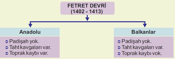 FETRET DEVRİ (1402-1413) Timur un Anadolu'dan çekilmesinden sonra Yıldırım Bayezid'in 4 oğlu arasında başlayan ve 11 yıl süren taht kavgası