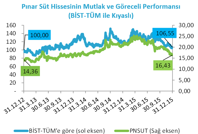 2015 Hisse Performansı (TL) Kurumsal Yönetim Derecelendirme Notu: