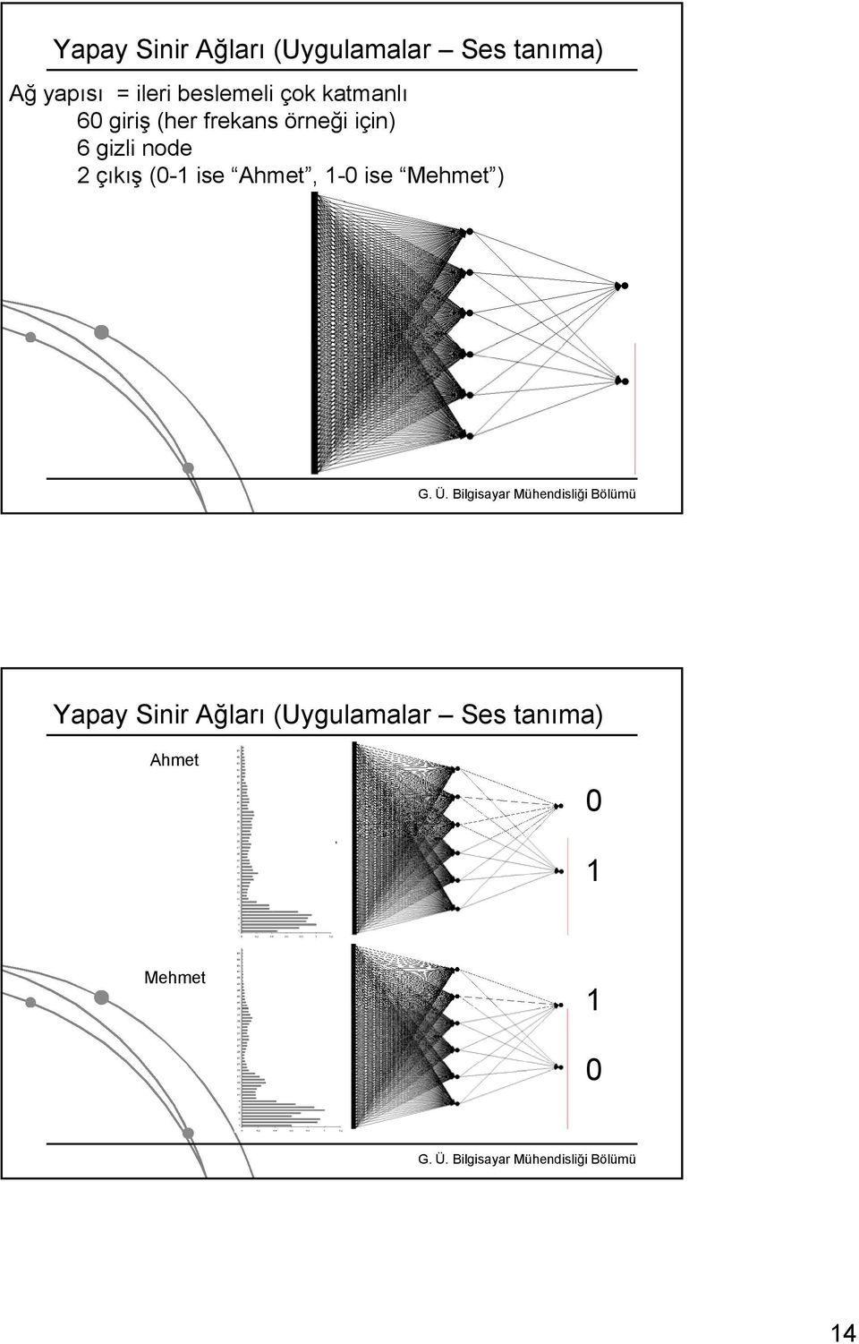 için) 6 gizli node 2 çıkış (0- ise Ahmet, -0 ise Mehmet )