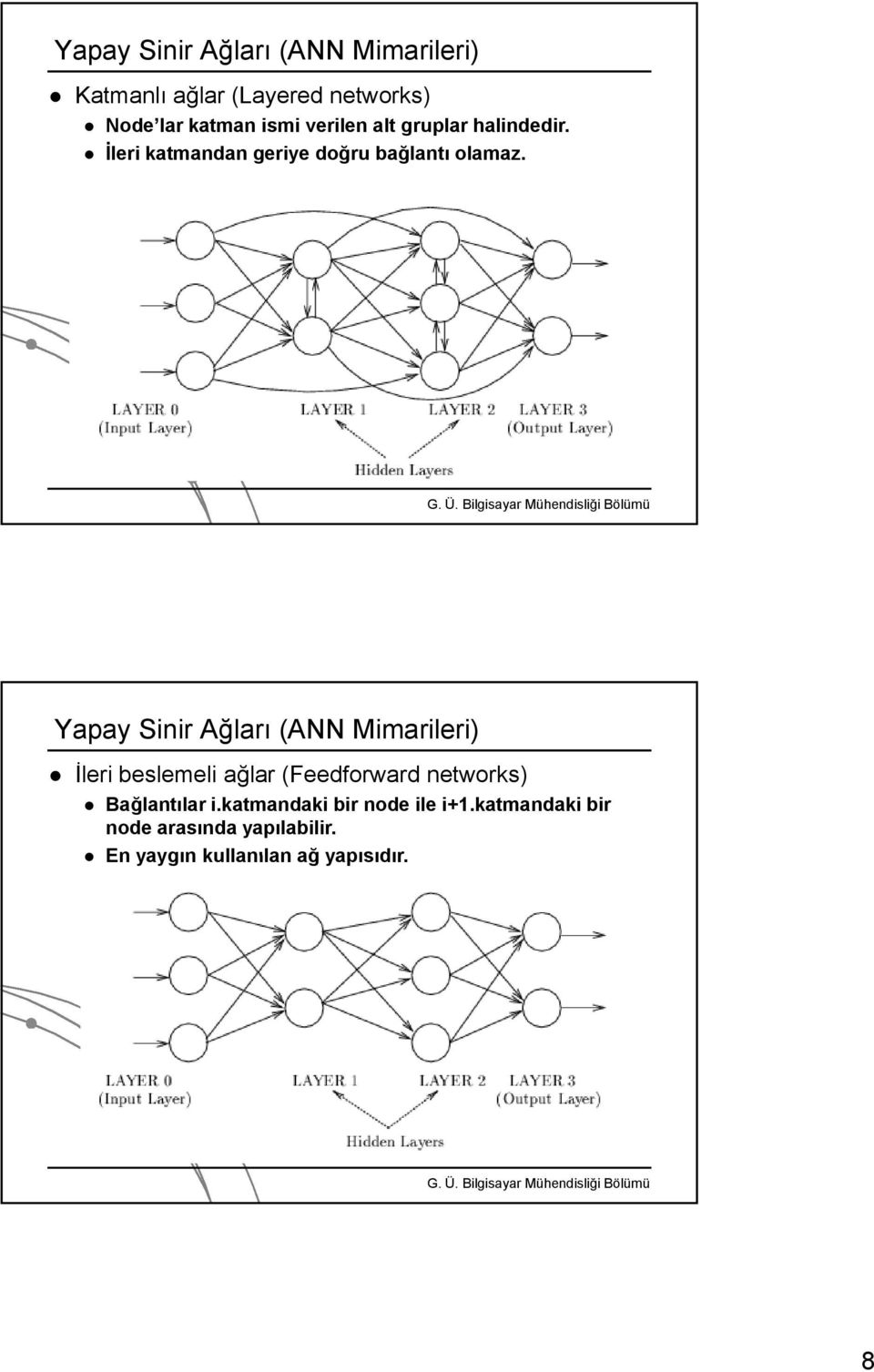 Yapay Sinir Ağları (ANN Mimarileri) İleri beslemeli ağlar (Feedforward networks) Bağlantılar