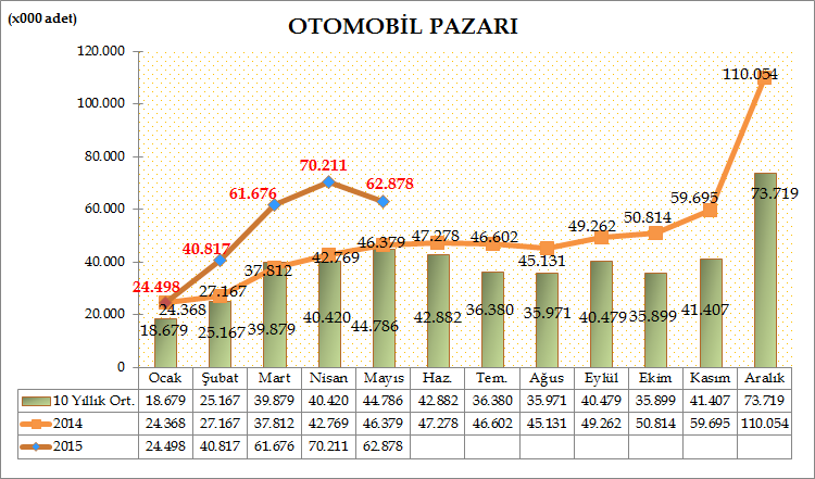 Türkiye Otomotiv pazarında, 2015 yılı ilk beş aylık dönemde otomobil satışları bir önceki yılın aynı dönemine göre %45,71 artarak 260.080 adete yükseldi. Geçen sene aynı dönemde 178.
